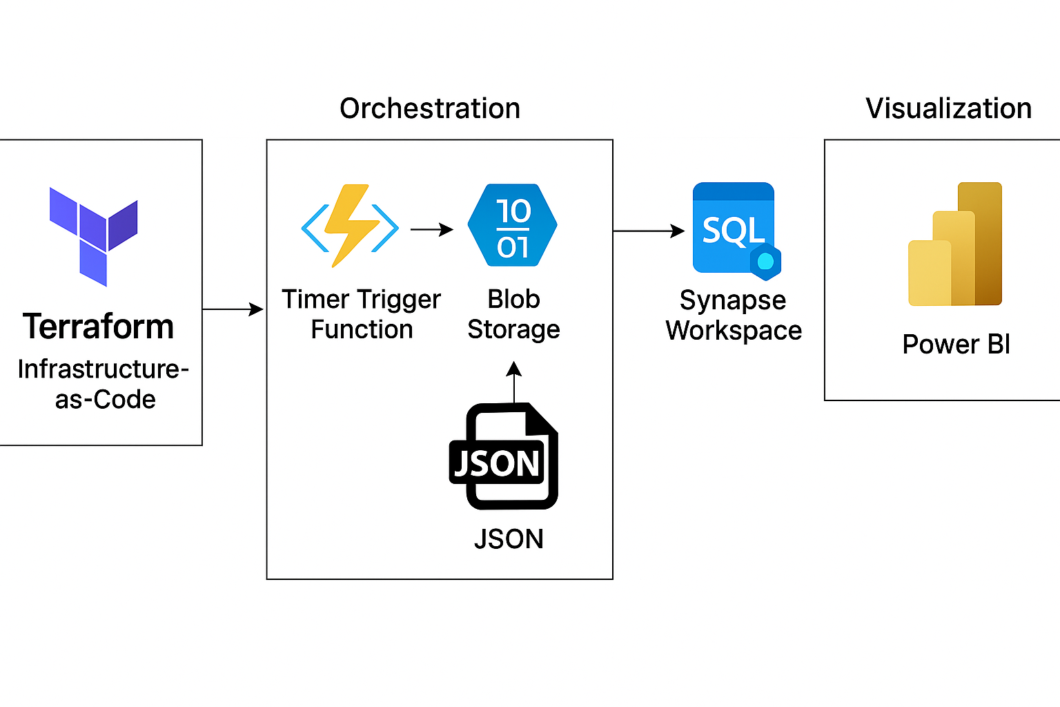 Data Lake Workflow Diagram