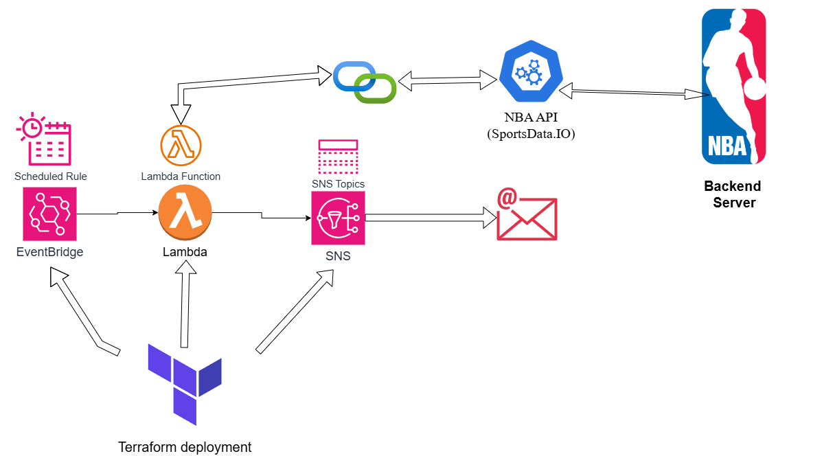 Project NBA Game update diagram