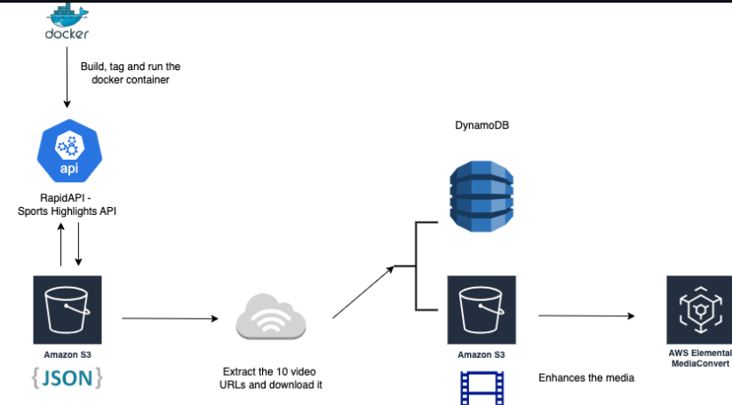 Diagram for the NCAA Game Data Backup