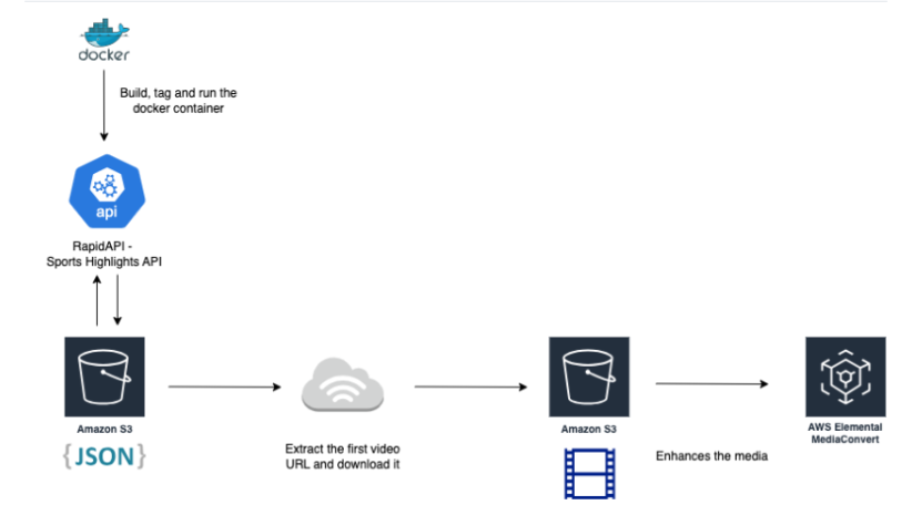 Diagram for the NCCA_gamehighlight